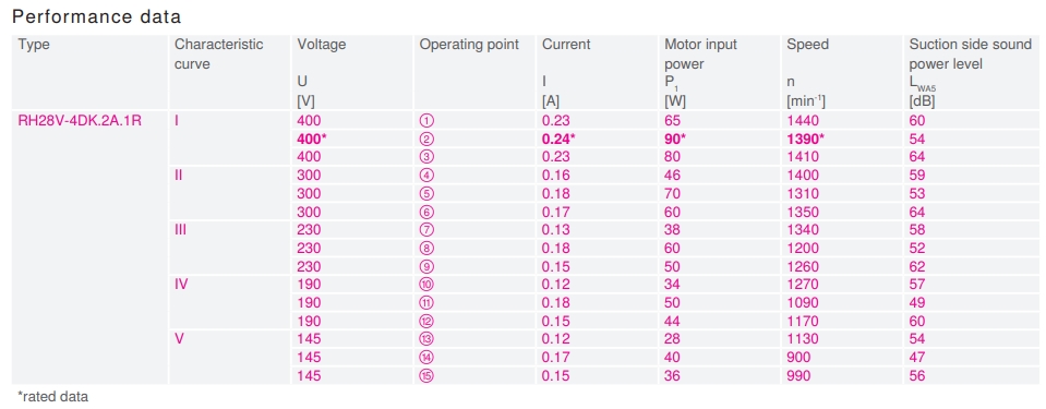 Характеристики вентилятора RH28V-4DK.2A.1R, арт. 113258